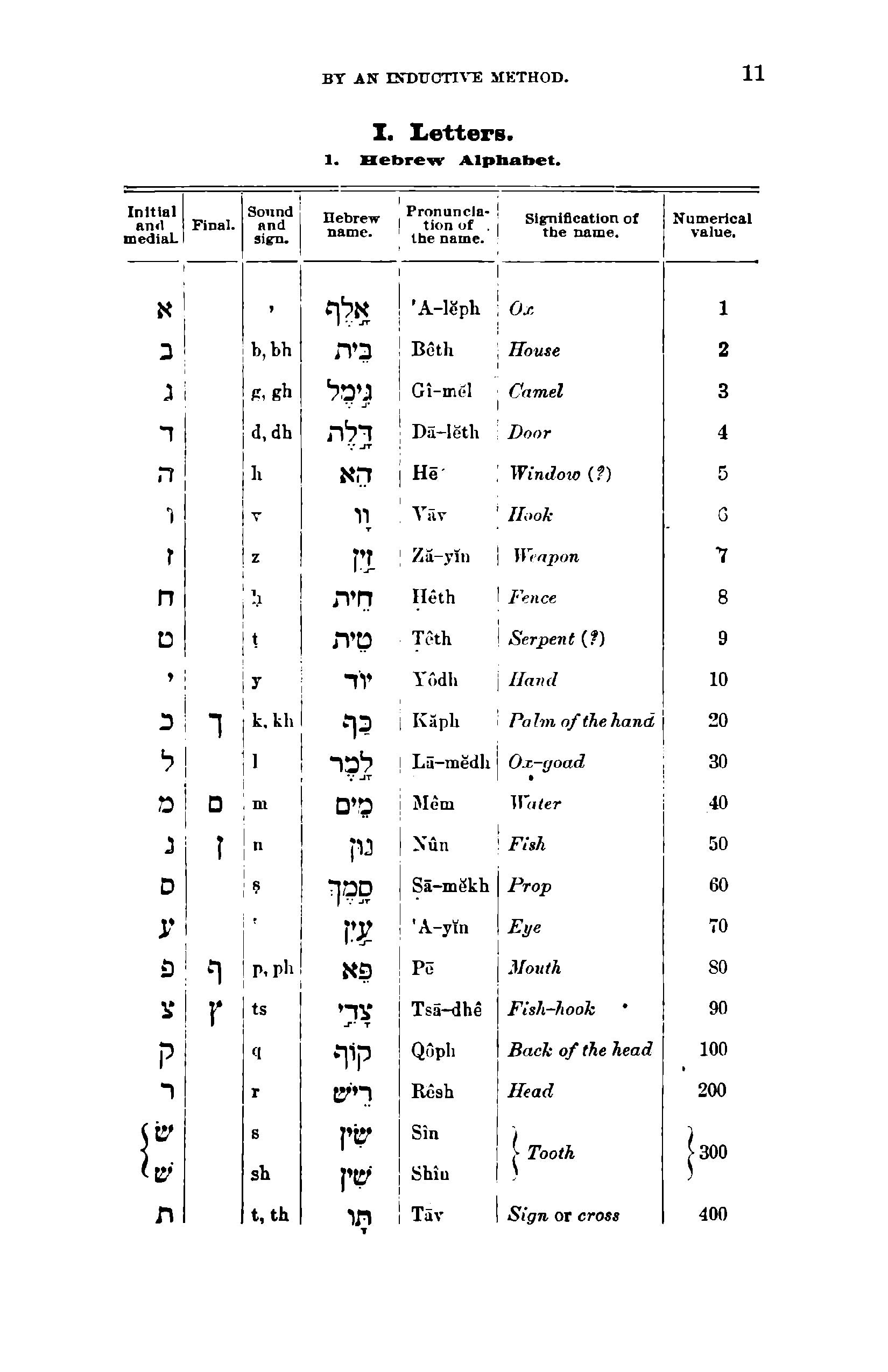 Elements of Hebrew by an Inductive Method - Page 15